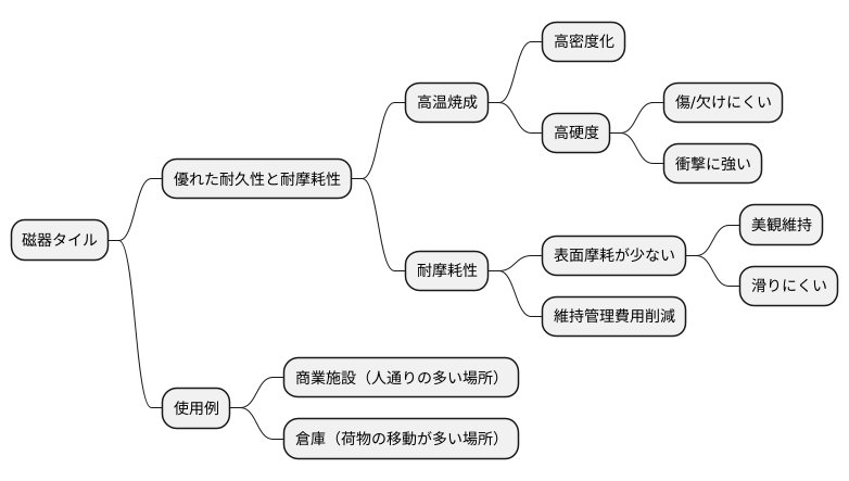 優れた耐久性と耐摩耗性