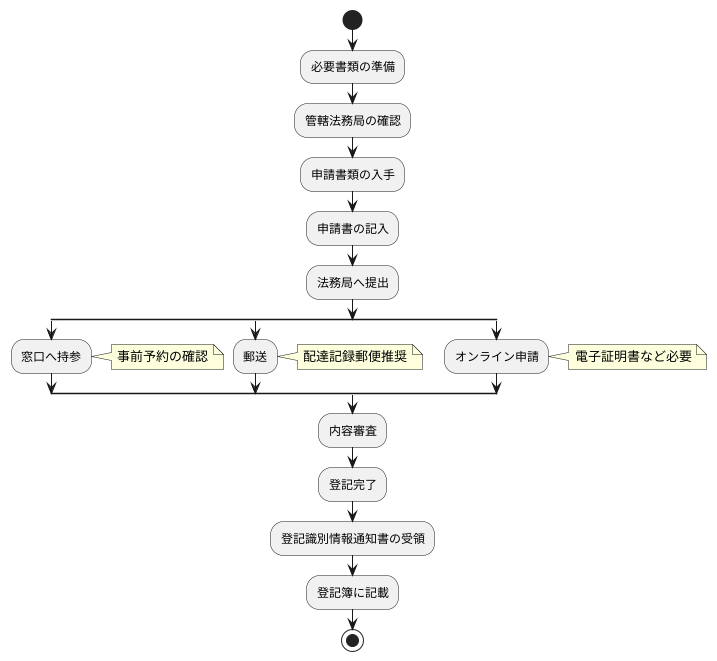 申請手続きの手順