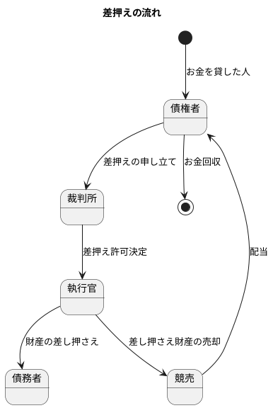 差押えの手続き