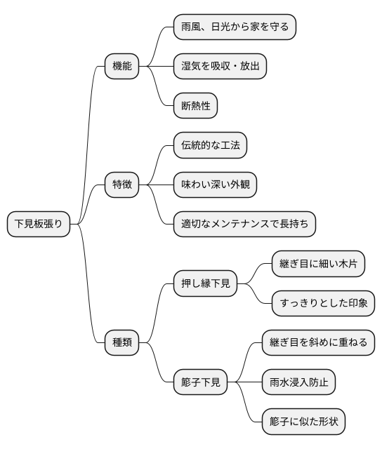 建物の外壁と下見板張り